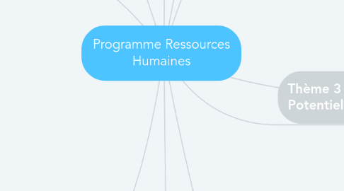 Mind Map: Programme Ressources Humaines
