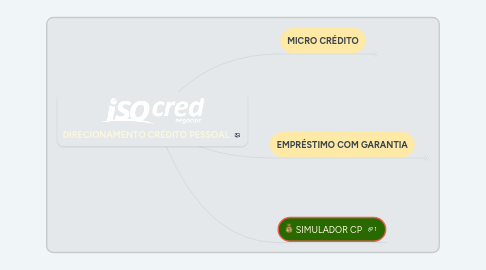 Mind Map: DIRECIONAMENTO CRÉDITO PESSOAL