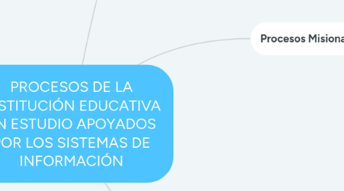 Mind Map: PROCESOS DE LA INSTITUCIÓN EDUCATIVA EN ESTUDIO APOYADOS POR LOS SISTEMAS DE INFORMACIÓN