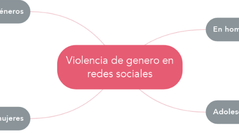 Mind Map: Violencia de genero en redes sociales
