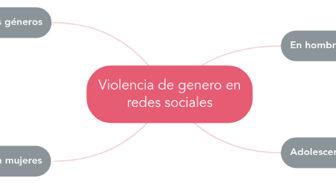 Mind Map: Violencia de genero en redes sociales