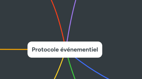 Mind Map: Lancement de projet PM : Processus