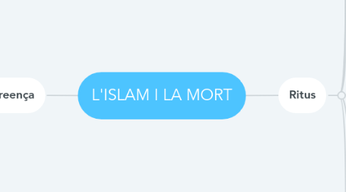 Mind Map: L'ISLAM I LA MORT