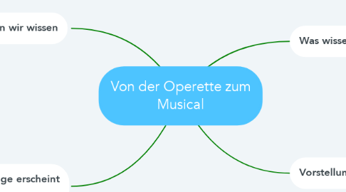Mind Map: Von der Operette zum Musical