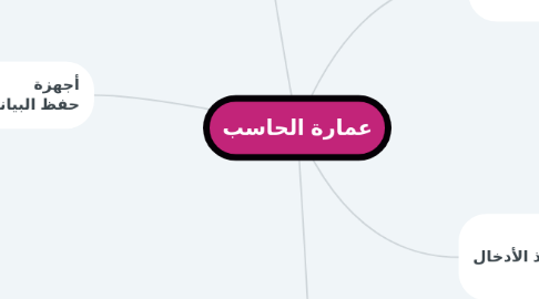 Mind Map: عمارة الحاسب