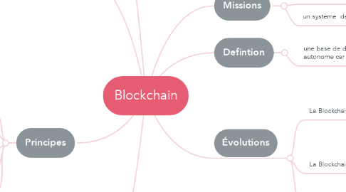 Mind Map: Blockchain