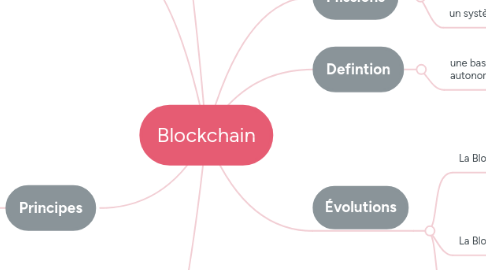 Mind Map: Blockchain