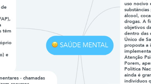 Mind Map: SAÚDE MENTAL