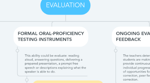 Mind Map: EVALUATION