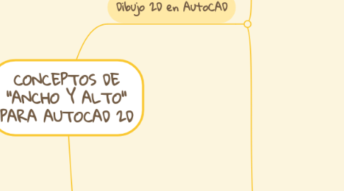 Mind Map: CONCEPTOS DE "ANCHO Y ALTO" PARA AUTOCAD 2D