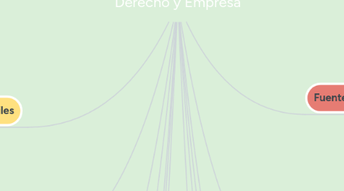 Mind Map: Derecho y Empresa