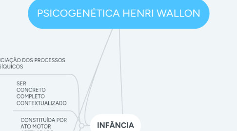 Mind Map: PSICOGENÉTICA HENRI WALLON