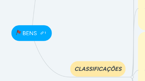 Mind Map: BENS