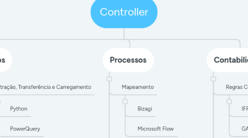 Mind Map: Controller