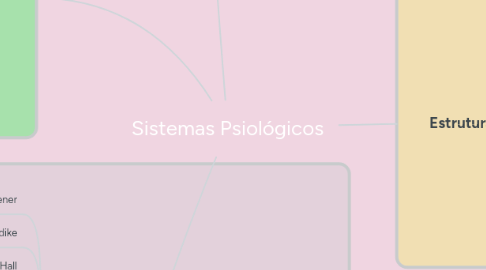 Mind Map: Sistemas Psiológicos