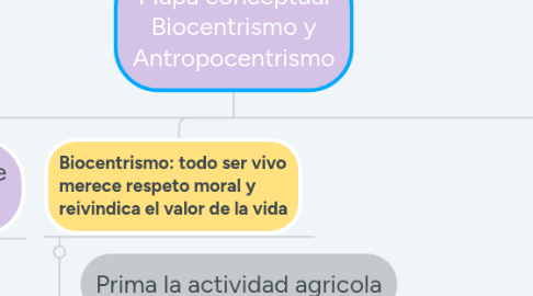 Mind Map: Mapa conceptual Biocentrismo y Antropocentrismo