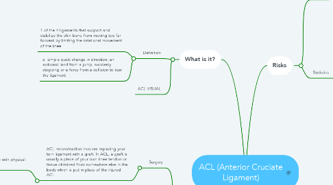 Mind Map: ACL (Anterior Cruciate Ligament)