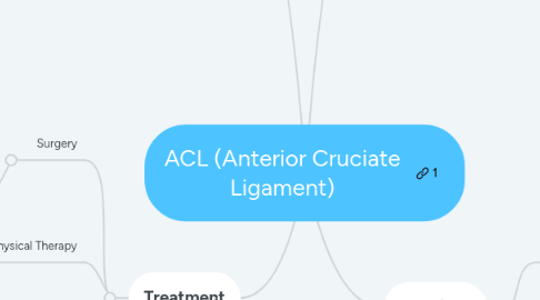 Mind Map: ACL (Anterior Cruciate Ligament)