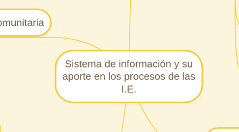 Mind Map: Sistema de información y su aporte en los procesos de las I.E.