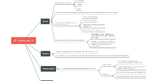 Mind Map: OE morphology