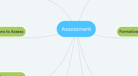 Mind Map: Assessment