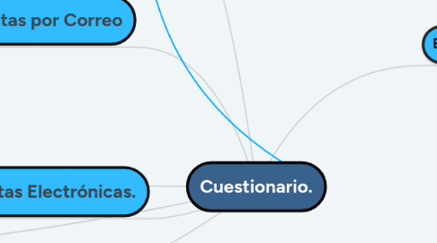 Mind Map: Cuestionario.