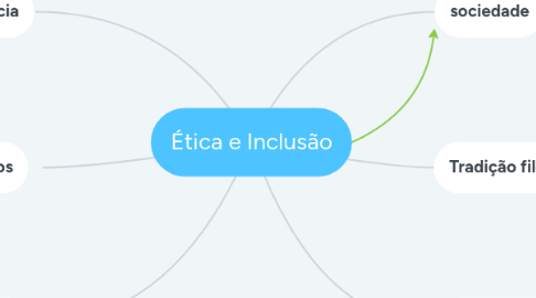 Mind Map: Ética e Inclusão