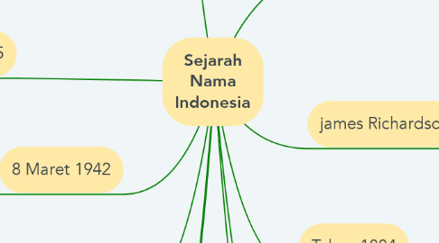 Mind Map: Sejarah Nama Indonesia