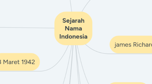 Mind Map: Sejarah Nama Indonesia