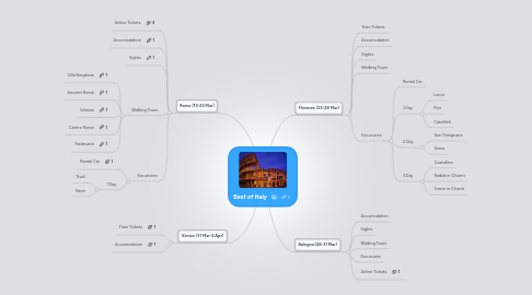 Mind Map: Best of Italy