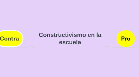 Mind Map: Constructivismo en la escuela