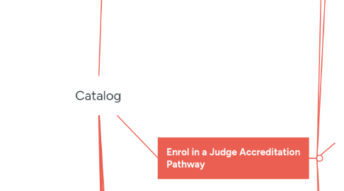 Mind Map: Catalog