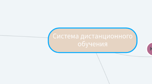 Mind Map: Система дистанционного обучения