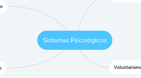 Mind Map: Sistemas Psicológicos