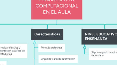 Mind Map: PENSAMIENTO COMPUTACIONAL EN EL AULA