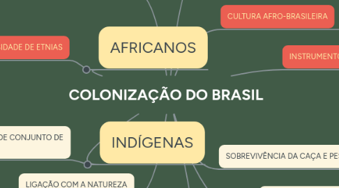 Mind Map: COLONIZAÇÃO DO BRASIL