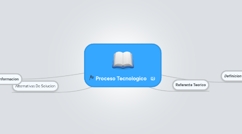 Mind Map: Proceso Tecnologico