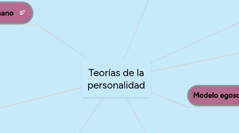 Mind Map: Teorías de la personalidad