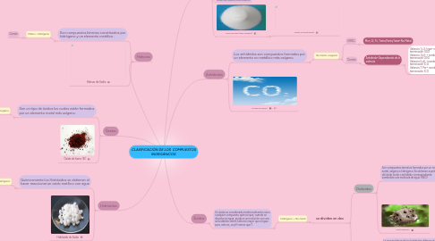 Mind Map: CLASIFICACIÓN DE LOS COMPUESTOS INORGÁNICOS.