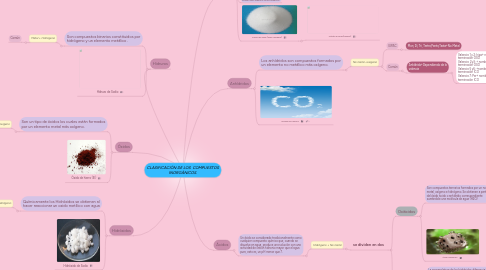 Mind Map: CLASIFICACIÓN DE LOS  COMPUESTOS INORGÁNICOS.