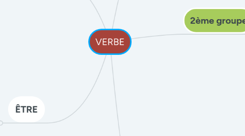 Mind Map: VERBE