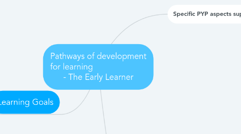 Mind Map: Pathways of development for learning - The Early Learner