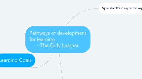 Mind Map: Pathways of development for learning                        - The Early Learner