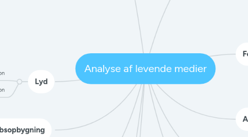 Mind Map: Analyse af levende medier