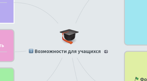 Mind Map: Возможности для учащихся