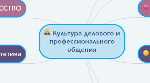 Mind Map: Культура делового и профессионального общения