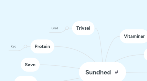 Mind Map: Sundhed