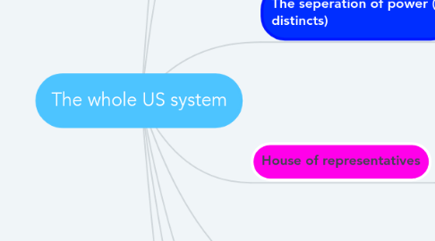 Mind Map: The whole US system