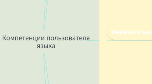 Mind Map: Компетенции пользователя языка