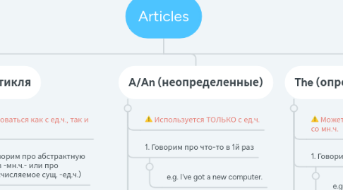 Mind Map: Articles